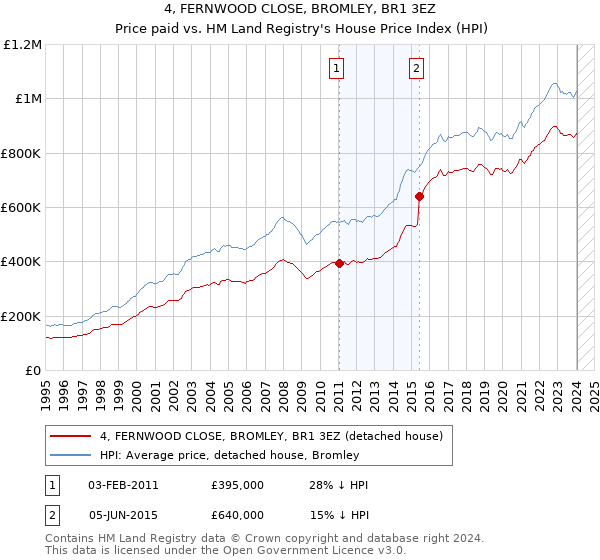 4, FERNWOOD CLOSE, BROMLEY, BR1 3EZ: Price paid vs HM Land Registry's House Price Index