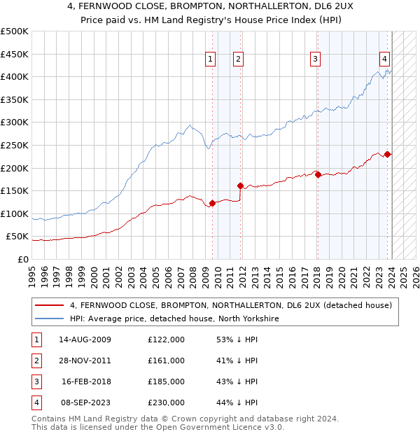 4, FERNWOOD CLOSE, BROMPTON, NORTHALLERTON, DL6 2UX: Price paid vs HM Land Registry's House Price Index