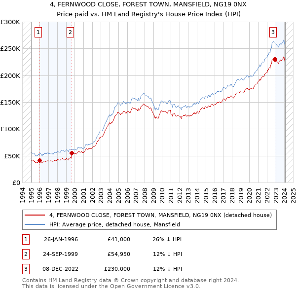 4, FERNWOOD CLOSE, FOREST TOWN, MANSFIELD, NG19 0NX: Price paid vs HM Land Registry's House Price Index
