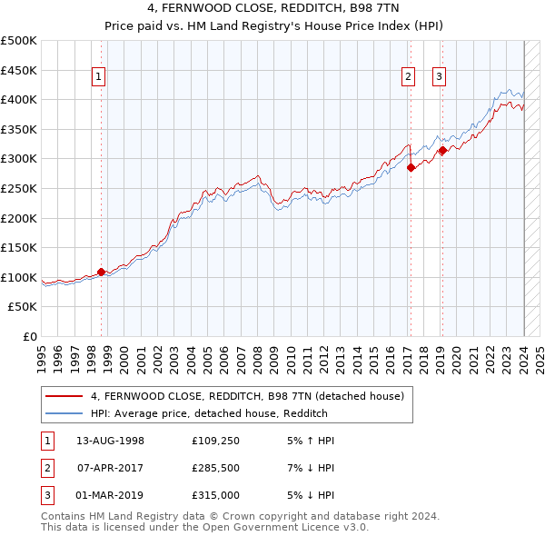 4, FERNWOOD CLOSE, REDDITCH, B98 7TN: Price paid vs HM Land Registry's House Price Index