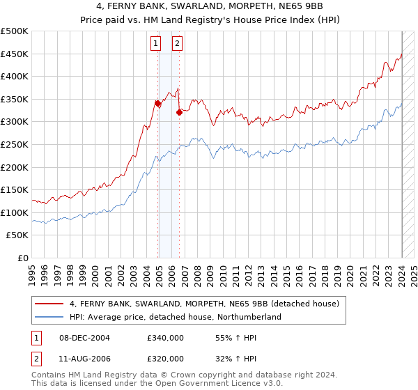 4, FERNY BANK, SWARLAND, MORPETH, NE65 9BB: Price paid vs HM Land Registry's House Price Index