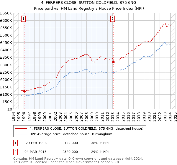 4, FERRERS CLOSE, SUTTON COLDFIELD, B75 6NG: Price paid vs HM Land Registry's House Price Index