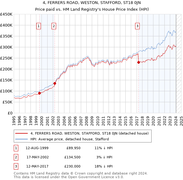 4, FERRERS ROAD, WESTON, STAFFORD, ST18 0JN: Price paid vs HM Land Registry's House Price Index