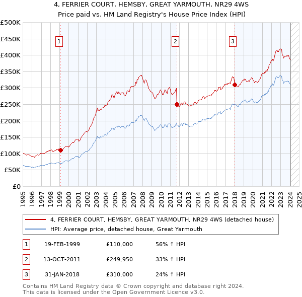 4, FERRIER COURT, HEMSBY, GREAT YARMOUTH, NR29 4WS: Price paid vs HM Land Registry's House Price Index