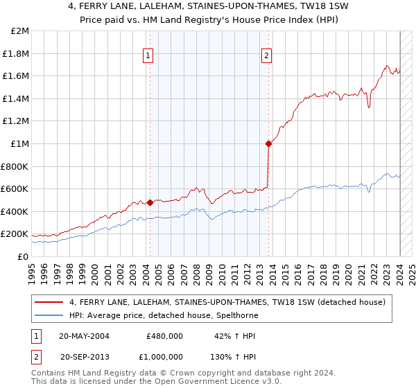 4, FERRY LANE, LALEHAM, STAINES-UPON-THAMES, TW18 1SW: Price paid vs HM Land Registry's House Price Index