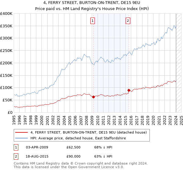 4, FERRY STREET, BURTON-ON-TRENT, DE15 9EU: Price paid vs HM Land Registry's House Price Index