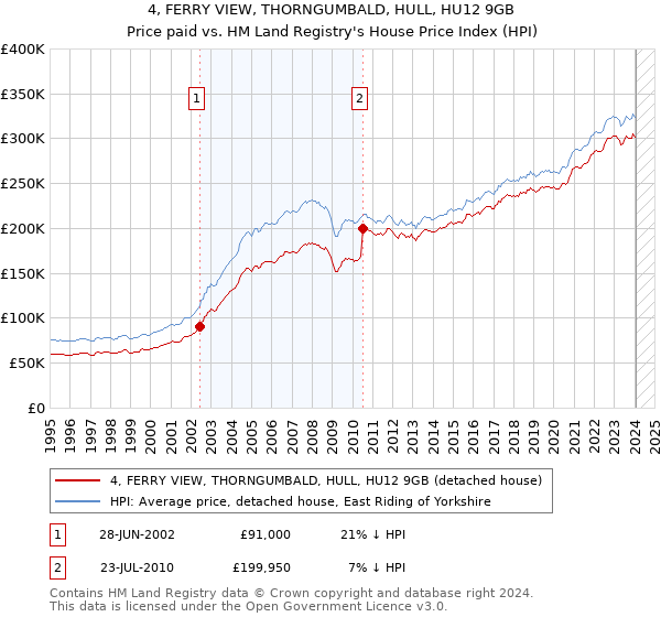 4, FERRY VIEW, THORNGUMBALD, HULL, HU12 9GB: Price paid vs HM Land Registry's House Price Index