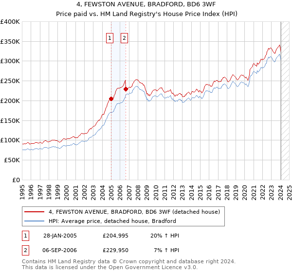 4, FEWSTON AVENUE, BRADFORD, BD6 3WF: Price paid vs HM Land Registry's House Price Index