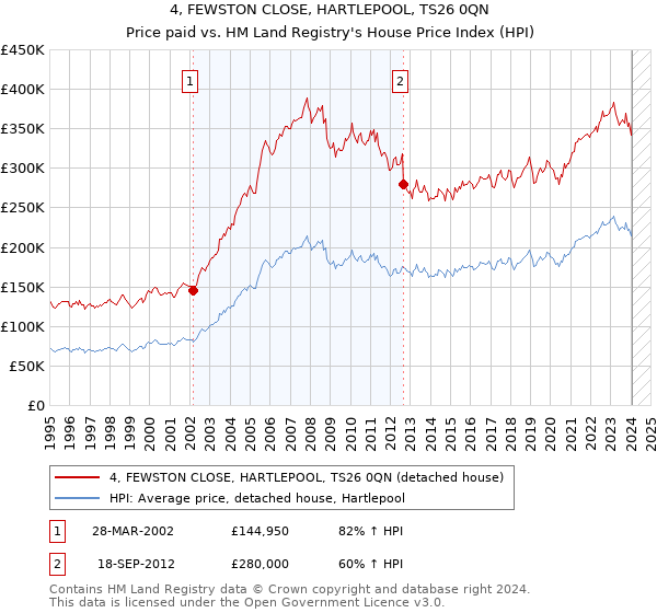 4, FEWSTON CLOSE, HARTLEPOOL, TS26 0QN: Price paid vs HM Land Registry's House Price Index