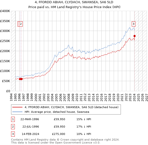 4, FFORDD ABIAH, CLYDACH, SWANSEA, SA6 5LD: Price paid vs HM Land Registry's House Price Index