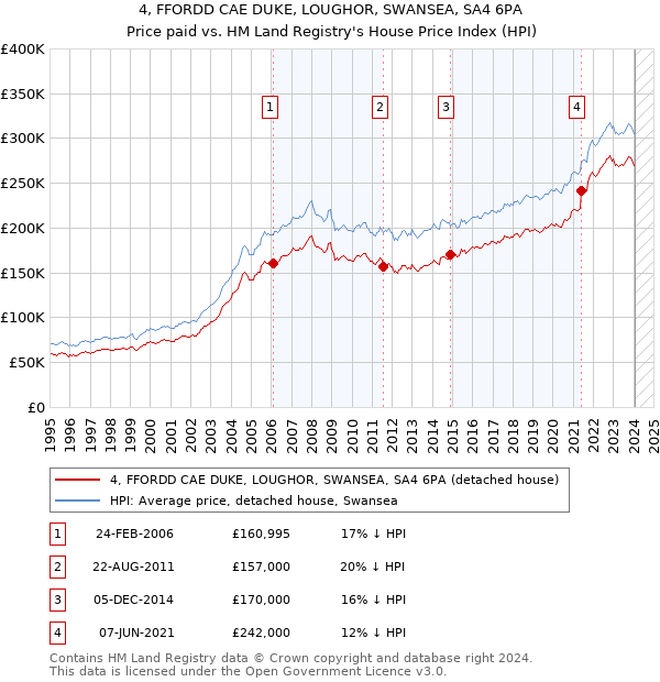 4, FFORDD CAE DUKE, LOUGHOR, SWANSEA, SA4 6PA: Price paid vs HM Land Registry's House Price Index