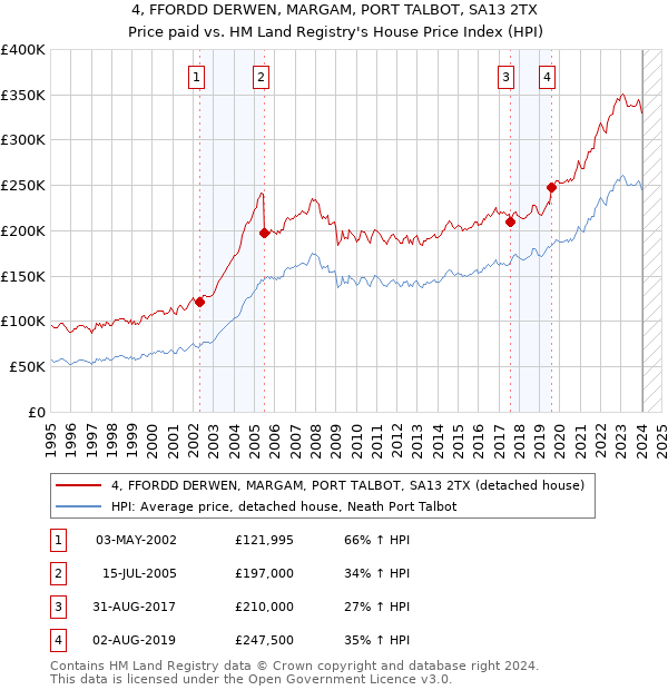 4, FFORDD DERWEN, MARGAM, PORT TALBOT, SA13 2TX: Price paid vs HM Land Registry's House Price Index