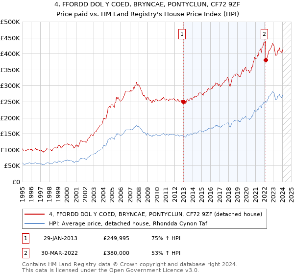 4, FFORDD DOL Y COED, BRYNCAE, PONTYCLUN, CF72 9ZF: Price paid vs HM Land Registry's House Price Index