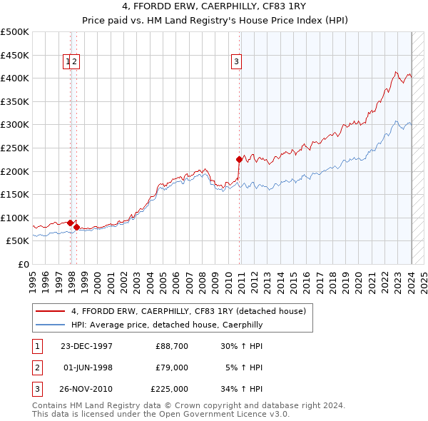 4, FFORDD ERW, CAERPHILLY, CF83 1RY: Price paid vs HM Land Registry's House Price Index