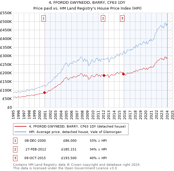 4, FFORDD GWYNEDD, BARRY, CF63 1DY: Price paid vs HM Land Registry's House Price Index