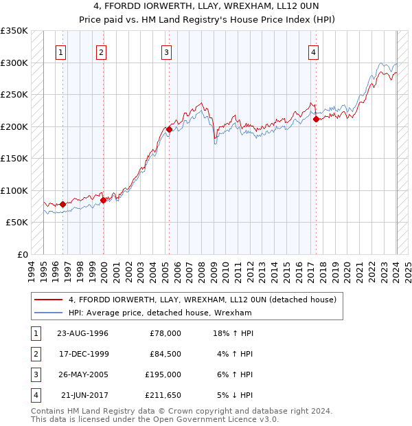 4, FFORDD IORWERTH, LLAY, WREXHAM, LL12 0UN: Price paid vs HM Land Registry's House Price Index