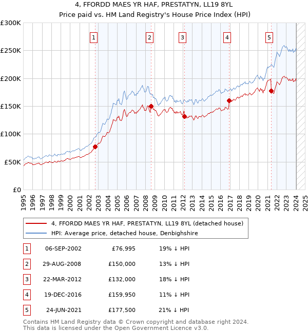 4, FFORDD MAES YR HAF, PRESTATYN, LL19 8YL: Price paid vs HM Land Registry's House Price Index