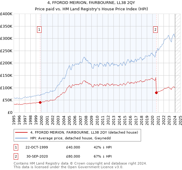 4, FFORDD MEIRION, FAIRBOURNE, LL38 2QY: Price paid vs HM Land Registry's House Price Index