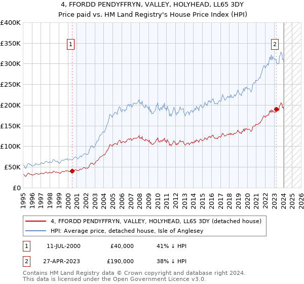 4, FFORDD PENDYFFRYN, VALLEY, HOLYHEAD, LL65 3DY: Price paid vs HM Land Registry's House Price Index