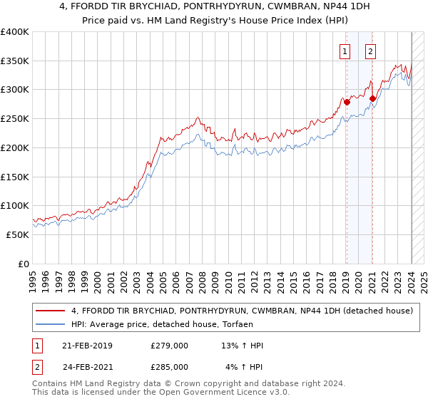 4, FFORDD TIR BRYCHIAD, PONTRHYDYRUN, CWMBRAN, NP44 1DH: Price paid vs HM Land Registry's House Price Index