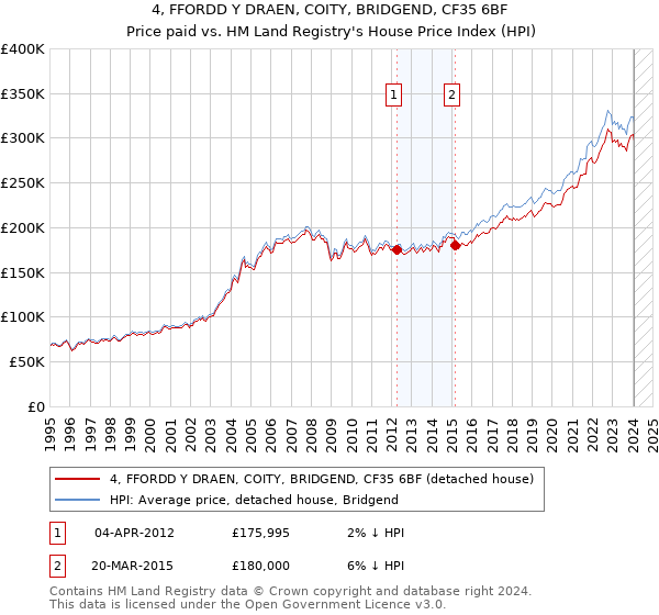 4, FFORDD Y DRAEN, COITY, BRIDGEND, CF35 6BF: Price paid vs HM Land Registry's House Price Index