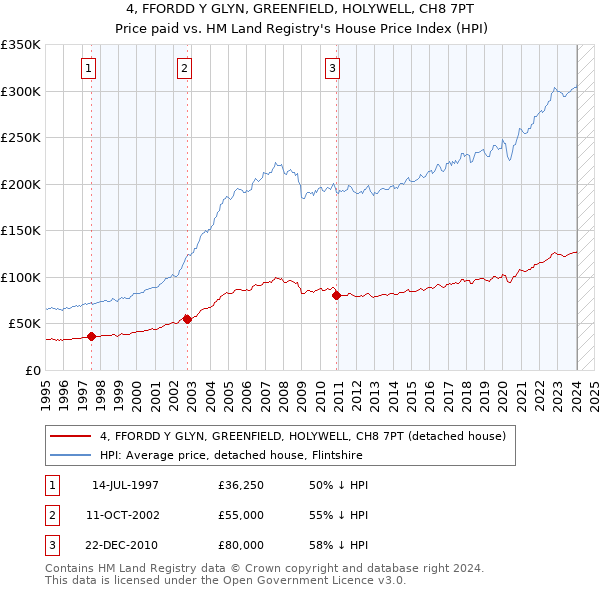 4, FFORDD Y GLYN, GREENFIELD, HOLYWELL, CH8 7PT: Price paid vs HM Land Registry's House Price Index