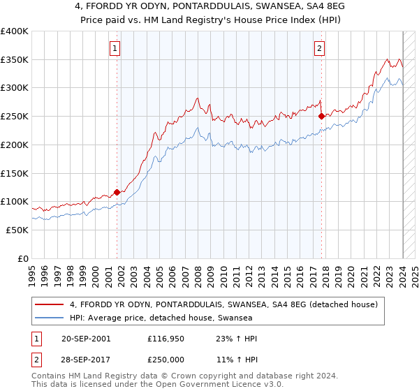 4, FFORDD YR ODYN, PONTARDDULAIS, SWANSEA, SA4 8EG: Price paid vs HM Land Registry's House Price Index