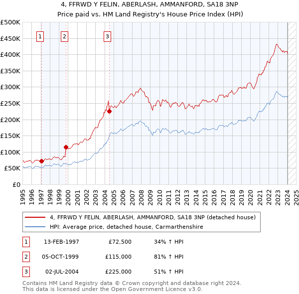 4, FFRWD Y FELIN, ABERLASH, AMMANFORD, SA18 3NP: Price paid vs HM Land Registry's House Price Index