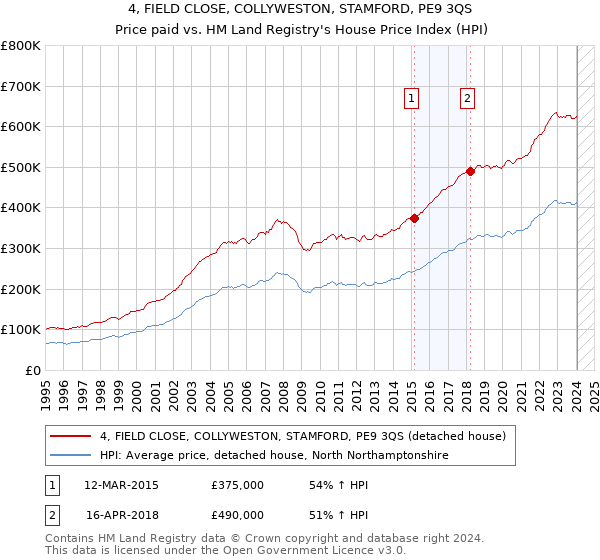 4, FIELD CLOSE, COLLYWESTON, STAMFORD, PE9 3QS: Price paid vs HM Land Registry's House Price Index