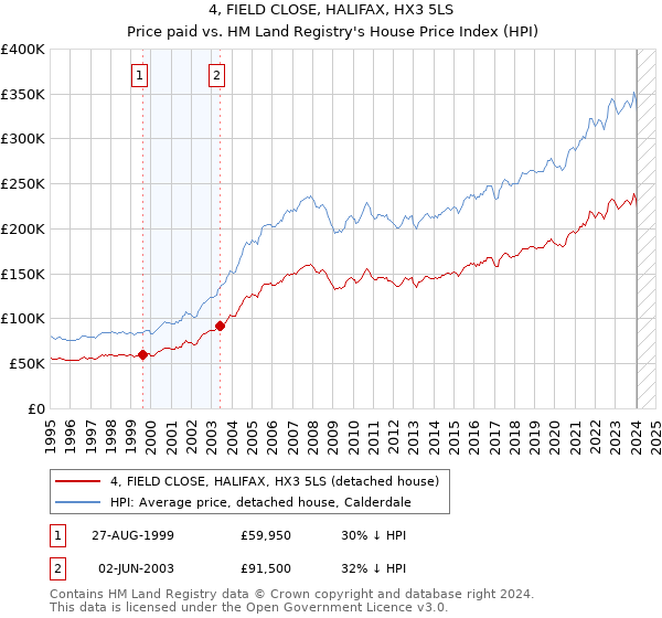 4, FIELD CLOSE, HALIFAX, HX3 5LS: Price paid vs HM Land Registry's House Price Index