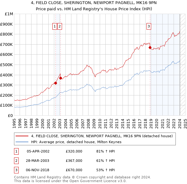 4, FIELD CLOSE, SHERINGTON, NEWPORT PAGNELL, MK16 9PN: Price paid vs HM Land Registry's House Price Index
