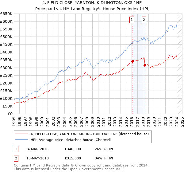 4, FIELD CLOSE, YARNTON, KIDLINGTON, OX5 1NE: Price paid vs HM Land Registry's House Price Index