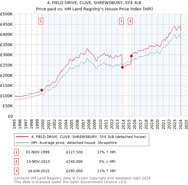 4, FIELD DRIVE, CLIVE, SHREWSBURY, SY4 3LB: Price paid vs HM Land Registry's House Price Index