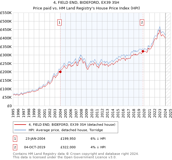 4, FIELD END, BIDEFORD, EX39 3SH: Price paid vs HM Land Registry's House Price Index