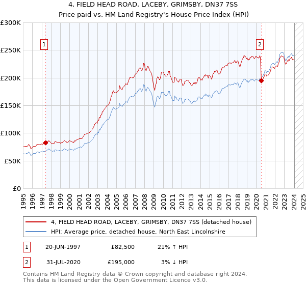 4, FIELD HEAD ROAD, LACEBY, GRIMSBY, DN37 7SS: Price paid vs HM Land Registry's House Price Index