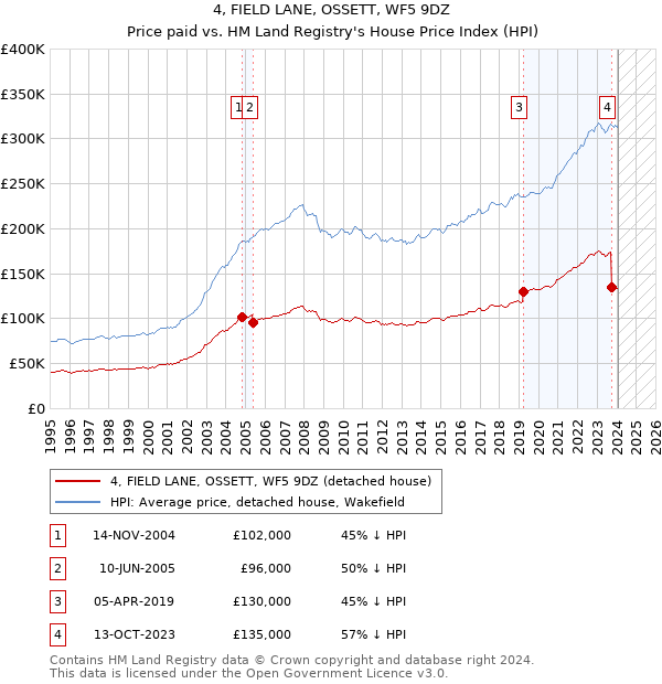 4, FIELD LANE, OSSETT, WF5 9DZ: Price paid vs HM Land Registry's House Price Index