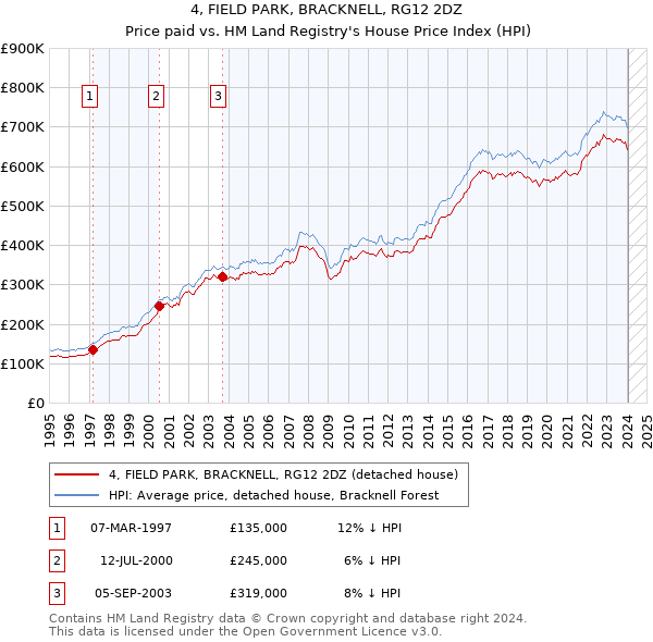 4, FIELD PARK, BRACKNELL, RG12 2DZ: Price paid vs HM Land Registry's House Price Index