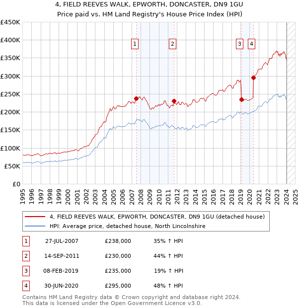 4, FIELD REEVES WALK, EPWORTH, DONCASTER, DN9 1GU: Price paid vs HM Land Registry's House Price Index