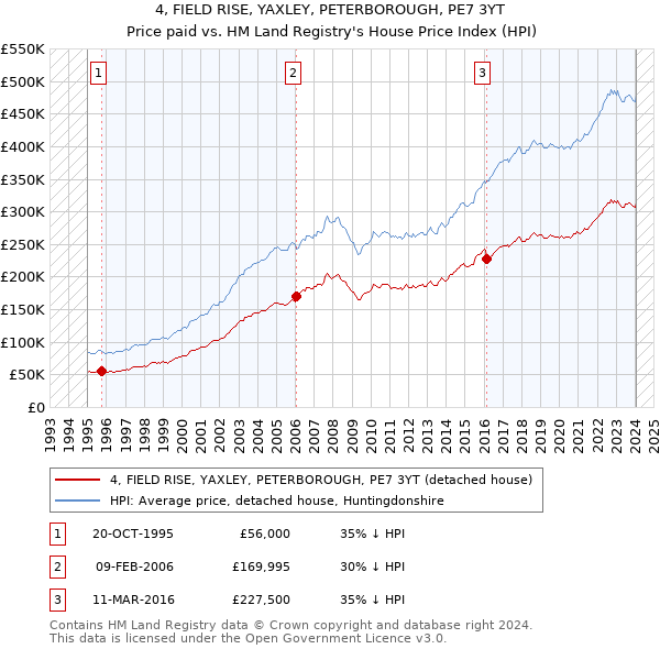 4, FIELD RISE, YAXLEY, PETERBOROUGH, PE7 3YT: Price paid vs HM Land Registry's House Price Index