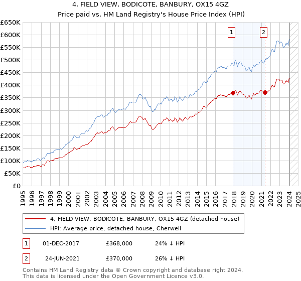 4, FIELD VIEW, BODICOTE, BANBURY, OX15 4GZ: Price paid vs HM Land Registry's House Price Index