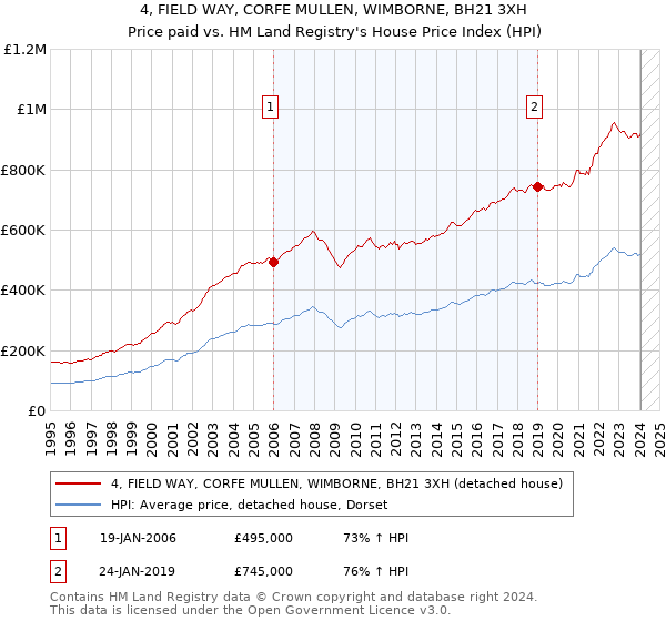 4, FIELD WAY, CORFE MULLEN, WIMBORNE, BH21 3XH: Price paid vs HM Land Registry's House Price Index