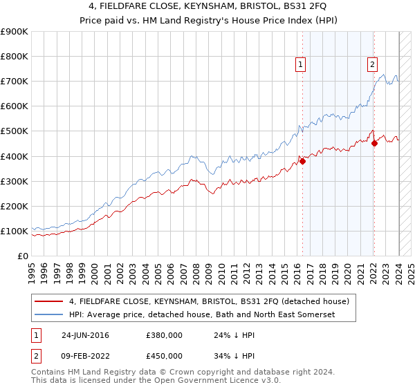 4, FIELDFARE CLOSE, KEYNSHAM, BRISTOL, BS31 2FQ: Price paid vs HM Land Registry's House Price Index