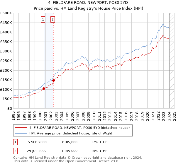 4, FIELDFARE ROAD, NEWPORT, PO30 5YD: Price paid vs HM Land Registry's House Price Index