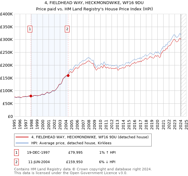 4, FIELDHEAD WAY, HECKMONDWIKE, WF16 9DU: Price paid vs HM Land Registry's House Price Index