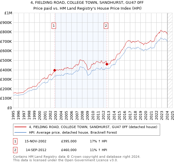 4, FIELDING ROAD, COLLEGE TOWN, SANDHURST, GU47 0FF: Price paid vs HM Land Registry's House Price Index