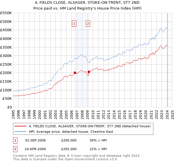 4, FIELDS CLOSE, ALSAGER, STOKE-ON-TRENT, ST7 2ND: Price paid vs HM Land Registry's House Price Index