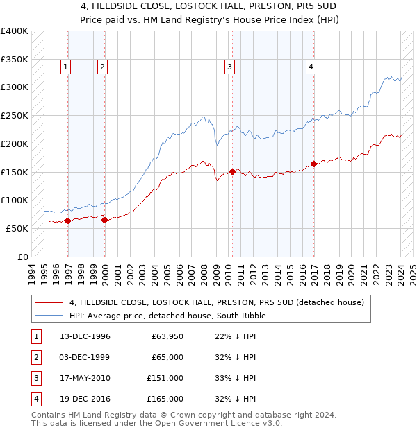 4, FIELDSIDE CLOSE, LOSTOCK HALL, PRESTON, PR5 5UD: Price paid vs HM Land Registry's House Price Index