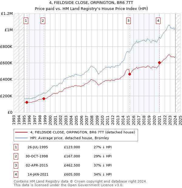 4, FIELDSIDE CLOSE, ORPINGTON, BR6 7TT: Price paid vs HM Land Registry's House Price Index