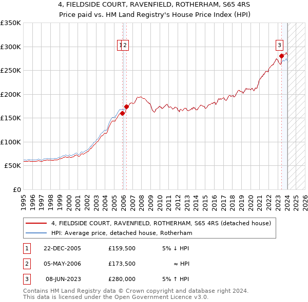 4, FIELDSIDE COURT, RAVENFIELD, ROTHERHAM, S65 4RS: Price paid vs HM Land Registry's House Price Index