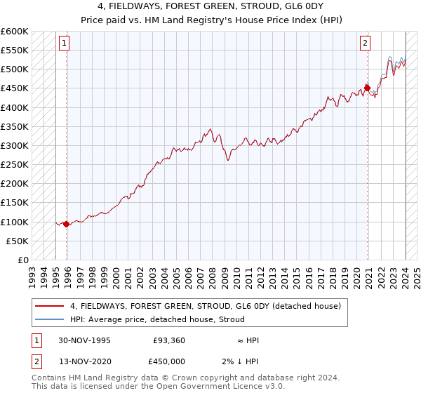 4, FIELDWAYS, FOREST GREEN, STROUD, GL6 0DY: Price paid vs HM Land Registry's House Price Index